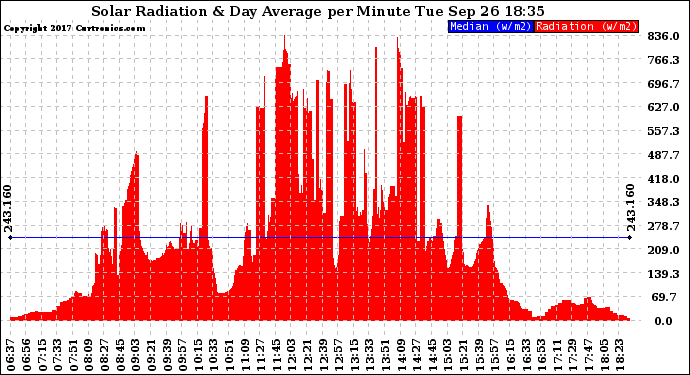 Solar PV/Inverter Performance Solar Radiation & Day Average per Minute