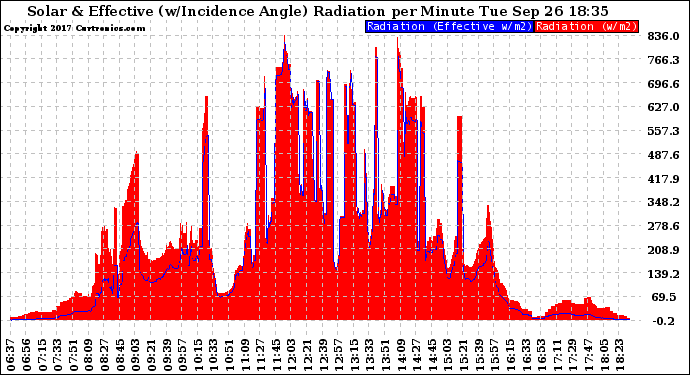 Solar PV/Inverter Performance Solar Radiation & Effective Solar Radiation per Minute