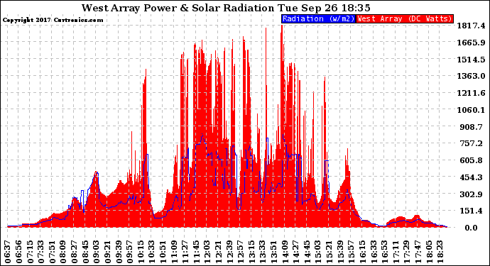 Solar PV/Inverter Performance West Array Power Output & Solar Radiation