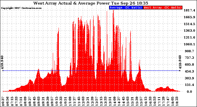 Solar PV/Inverter Performance West Array Actual & Average Power Output