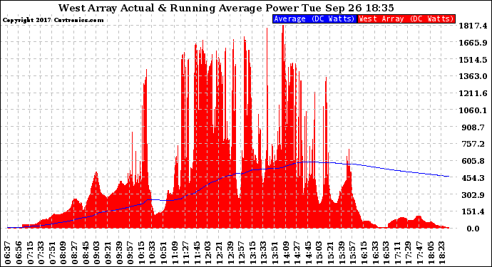 Solar PV/Inverter Performance West Array Actual & Running Average Power Output