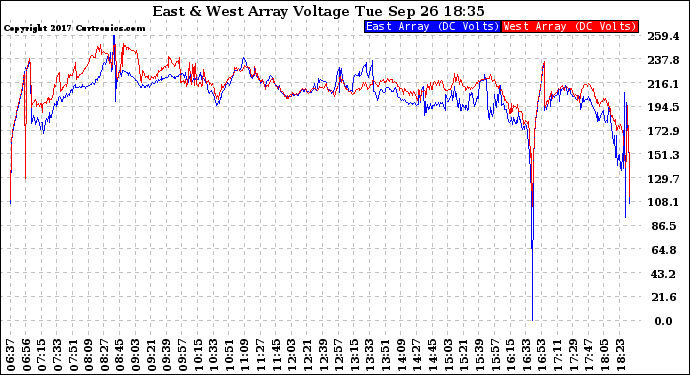 Solar PV/Inverter Performance Photovoltaic Panel Voltage Output