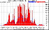 Solar PV/Inverter Performance East Array Power Output & Solar Radiation