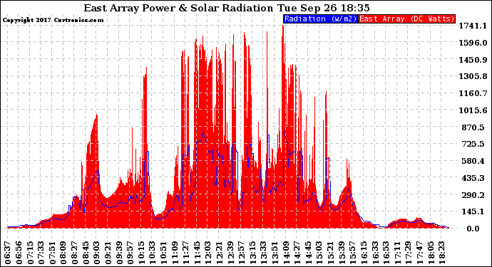 Solar PV/Inverter Performance East Array Power Output & Solar Radiation