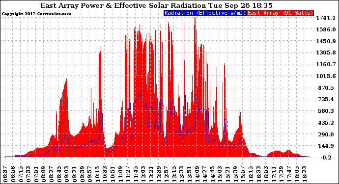 Solar PV/Inverter Performance East Array Power Output & Effective Solar Radiation