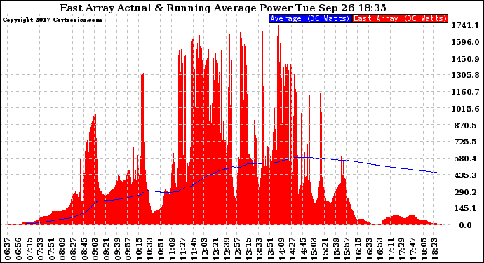 Solar PV/Inverter Performance East Array Actual & Running Average Power Output