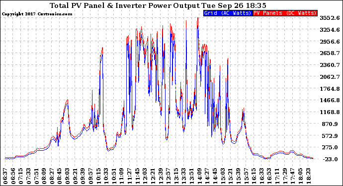 Solar PV/Inverter Performance PV Panel Power Output & Inverter Power Output