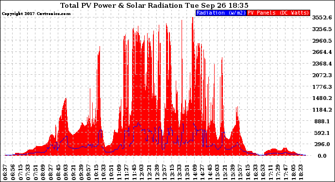 Solar PV/Inverter Performance Total PV Panel Power Output & Solar Radiation