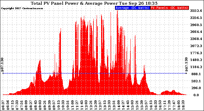 Solar PV/Inverter Performance Total PV Panel Power Output