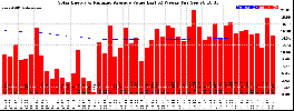 Milwaukee Solar Powered Home WeeklyProduction52ValueRunningAvg