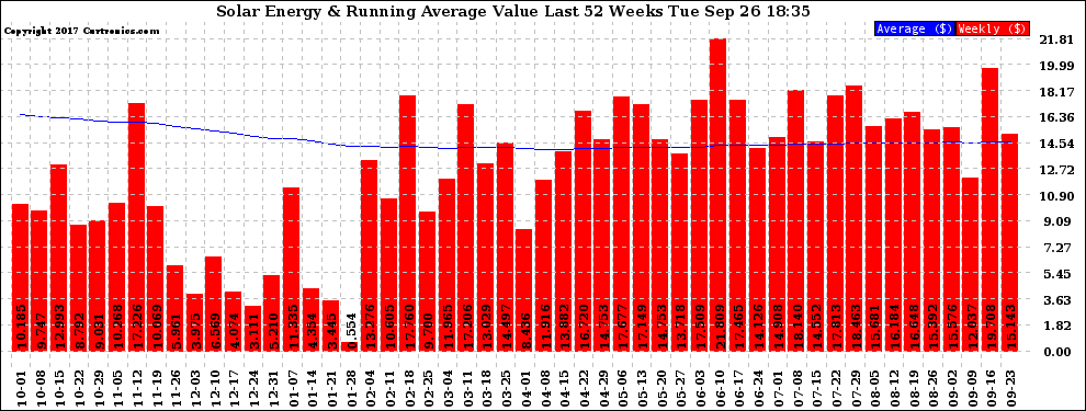 Solar PV/Inverter Performance Weekly Solar Energy Production Value Running Average Last 52 Weeks