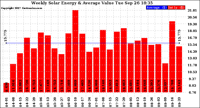 Solar PV/Inverter Performance Weekly Solar Energy Production Value