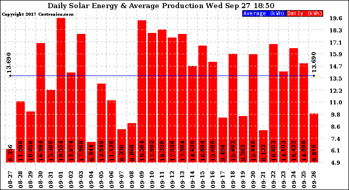 Solar PV/Inverter Performance Daily Solar Energy Production