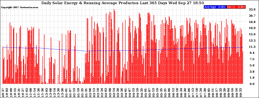 Solar PV/Inverter Performance Daily Solar Energy Production Running Average Last 365 Days