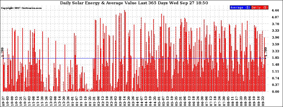 Solar PV/Inverter Performance Daily Solar Energy Production Value Last 365 Days