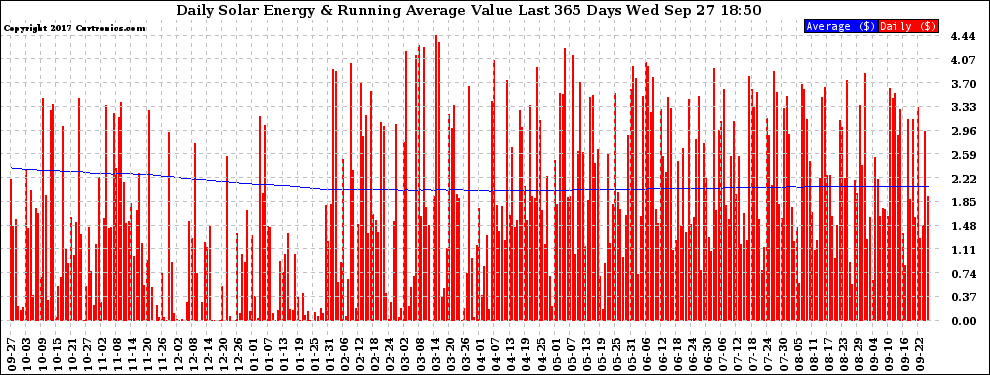 Solar PV/Inverter Performance Daily Solar Energy Production Value Running Average Last 365 Days