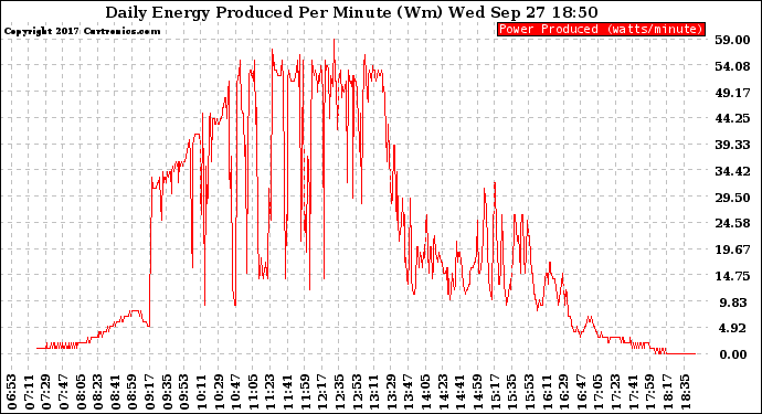 Solar PV/Inverter Performance Daily Energy Production Per Minute