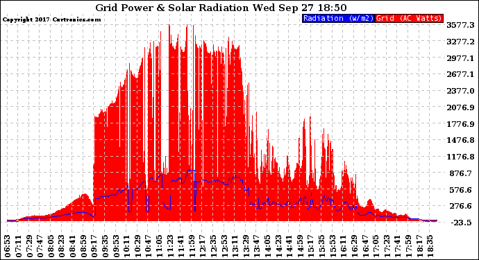 Solar PV/Inverter Performance Grid Power & Solar Radiation