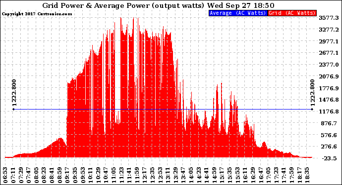 Solar PV/Inverter Performance Inverter Power Output