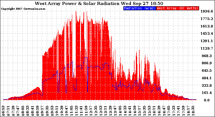 Solar PV/Inverter Performance West Array Power Output & Solar Radiation