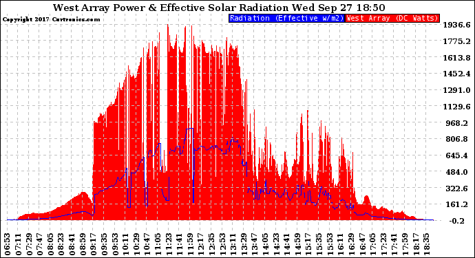 Solar PV/Inverter Performance West Array Power Output & Effective Solar Radiation