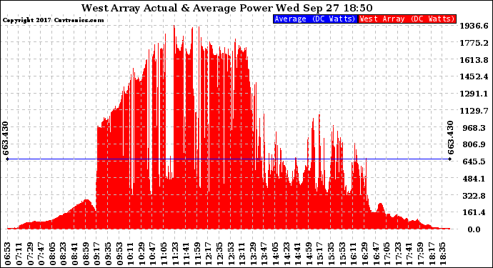 Solar PV/Inverter Performance West Array Actual & Average Power Output