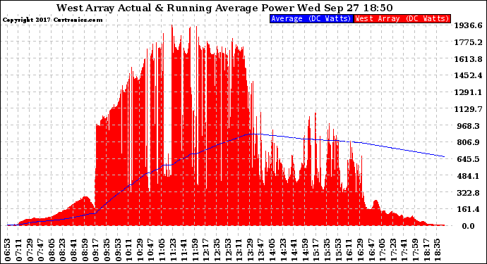 Solar PV/Inverter Performance West Array Actual & Running Average Power Output