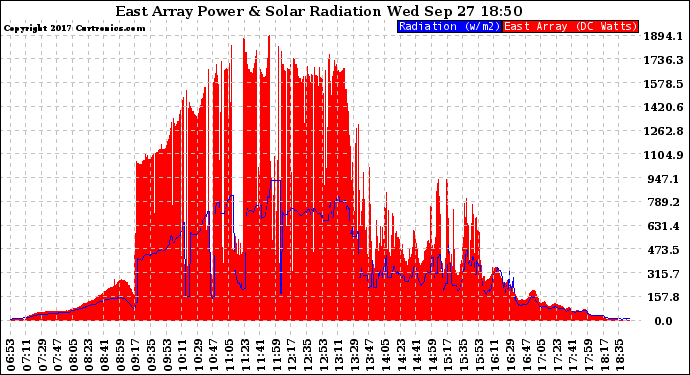 Solar PV/Inverter Performance East Array Power Output & Solar Radiation