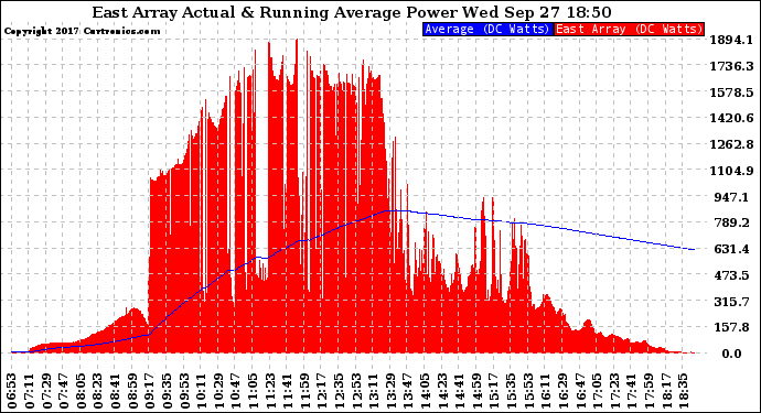 Solar PV/Inverter Performance East Array Actual & Running Average Power Output