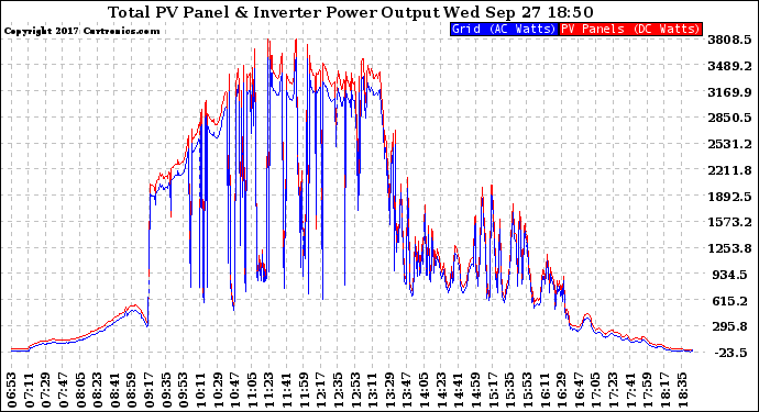 Solar PV/Inverter Performance PV Panel Power Output & Inverter Power Output