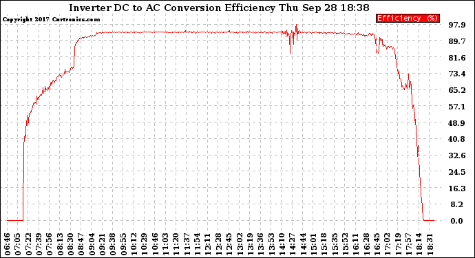 Solar PV/Inverter Performance Inverter DC to AC Conversion Efficiency