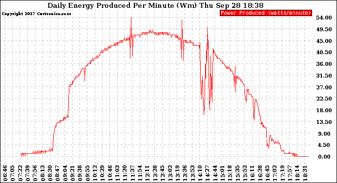 Solar PV/Inverter Performance Daily Energy Production Per Minute