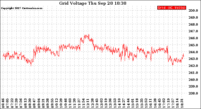 Solar PV/Inverter Performance Grid Voltage