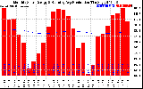 Milwaukee Solar Powered Home Monthly Production Running Average