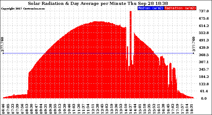 Solar PV/Inverter Performance Solar Radiation & Day Average per Minute