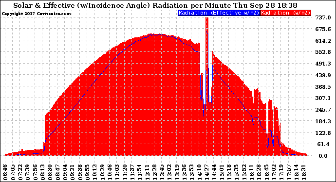 Solar PV/Inverter Performance Solar Radiation & Effective Solar Radiation per Minute