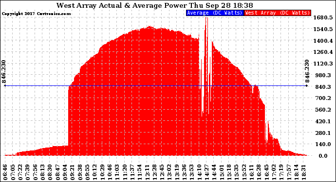 Solar PV/Inverter Performance West Array Actual & Average Power Output