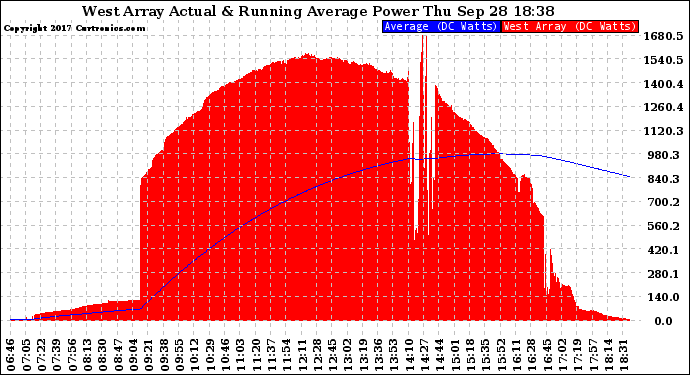 Solar PV/Inverter Performance West Array Actual & Running Average Power Output