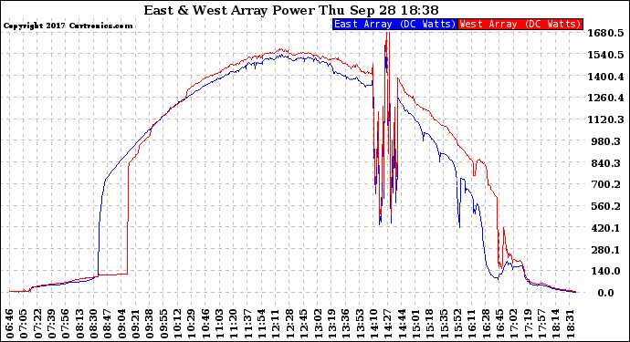 Solar PV/Inverter Performance Photovoltaic Panel Power Output