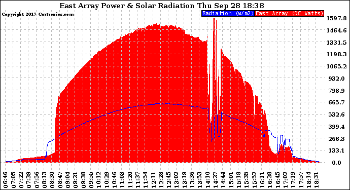 Solar PV/Inverter Performance East Array Power Output & Solar Radiation