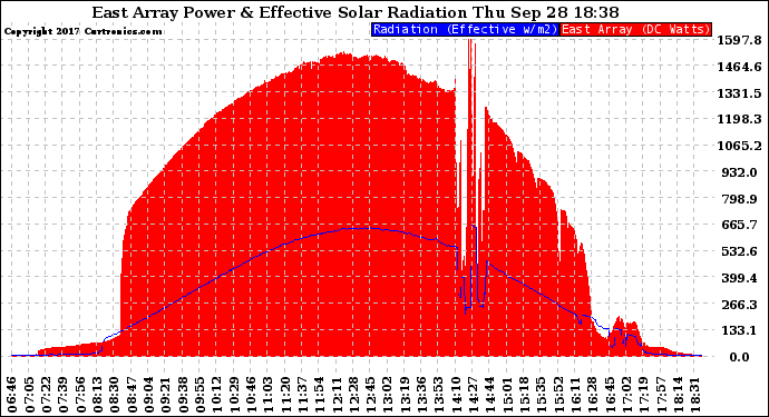 Solar PV/Inverter Performance East Array Power Output & Effective Solar Radiation