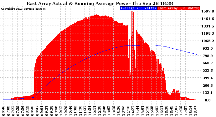 Solar PV/Inverter Performance East Array Actual & Running Average Power Output