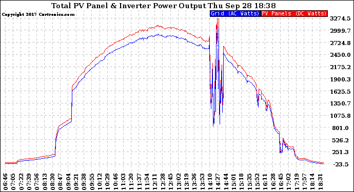 Solar PV/Inverter Performance PV Panel Power Output & Inverter Power Output