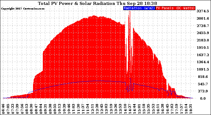 Solar PV/Inverter Performance Total PV Panel Power Output & Solar Radiation