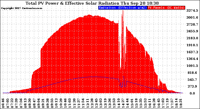 Solar PV/Inverter Performance Total PV Panel Power Output & Effective Solar Radiation