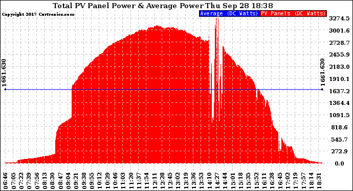 Solar PV/Inverter Performance Total PV Panel Power Output