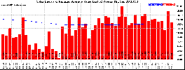 Milwaukee Solar Powered Home WeeklyProduction52ValueRunningAvg