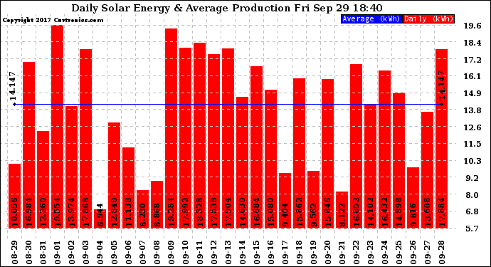 Solar PV/Inverter Performance Daily Solar Energy Production