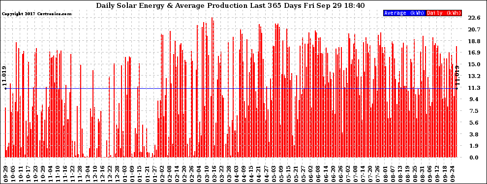 Solar PV/Inverter Performance Daily Solar Energy Production Last 365 Days