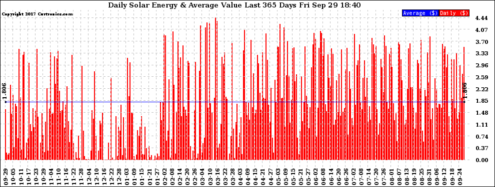 Solar PV/Inverter Performance Daily Solar Energy Production Value Last 365 Days